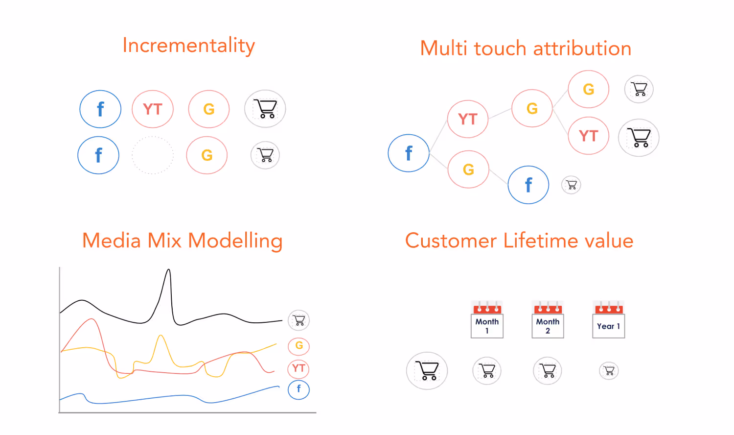 Overview of the main marketing measurement techniques