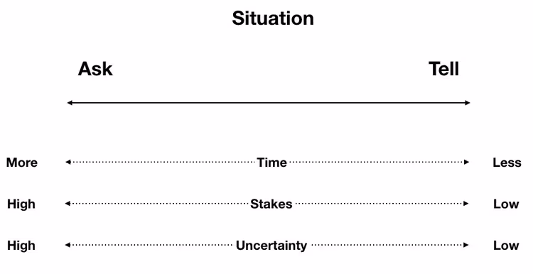 Ask vs Tell Situation Based