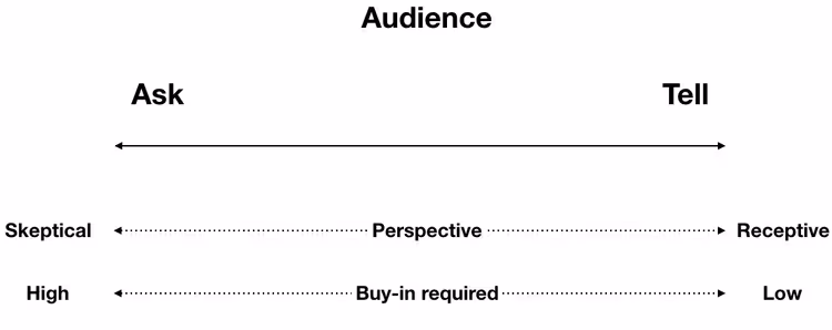 Audience Ask vs Tell.png