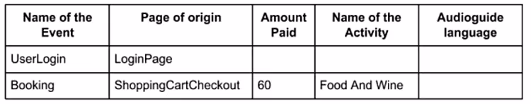 Figure 2. A single table storing two types of events. Vertical cells are called columns and represent attributes that are possible to store. Horizontal cells are called rows and contain all data received with a particular event.