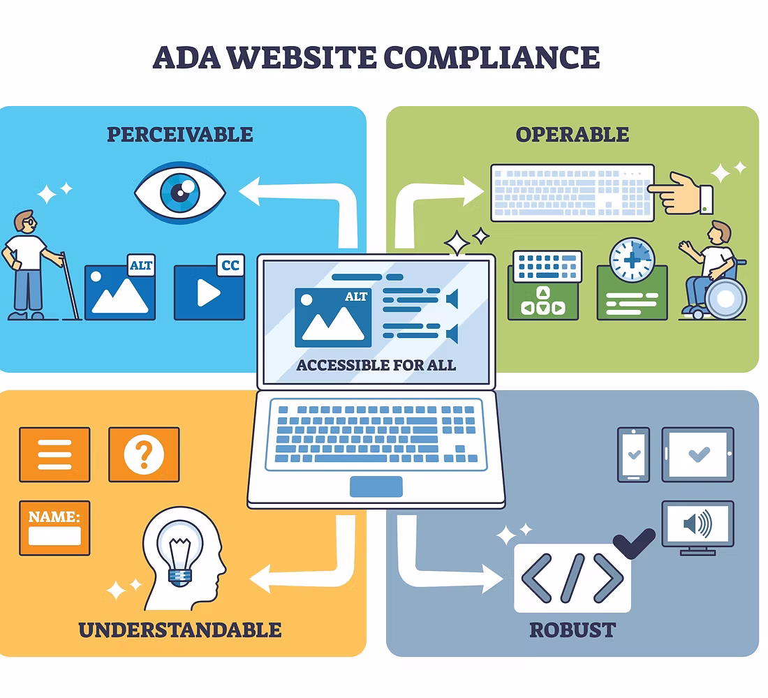 Accessible websites and the public sector