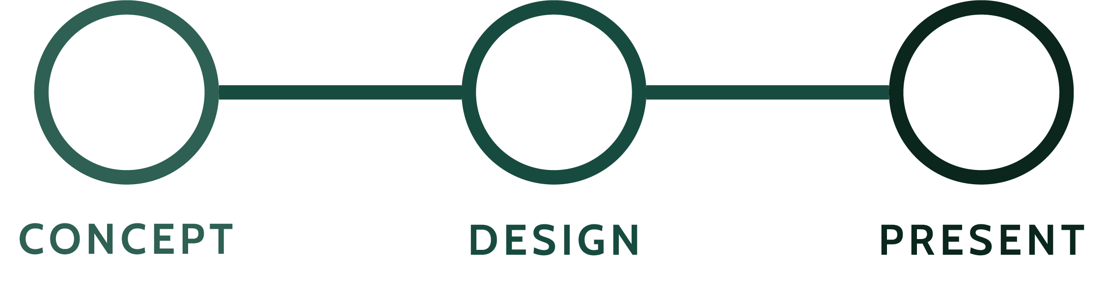 Concept > Design > Present 