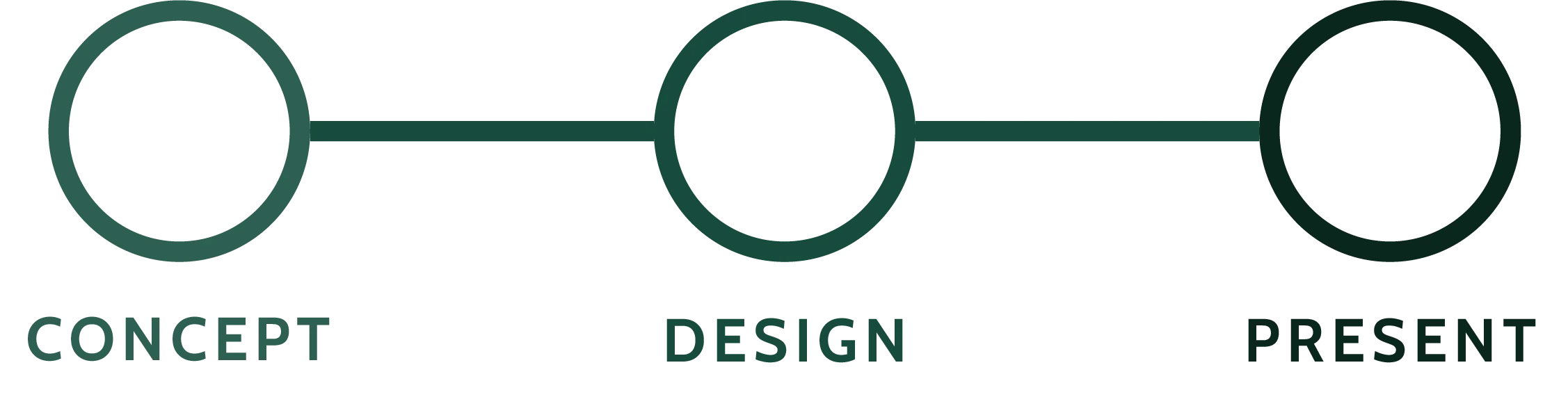 Concept > Design > Present 