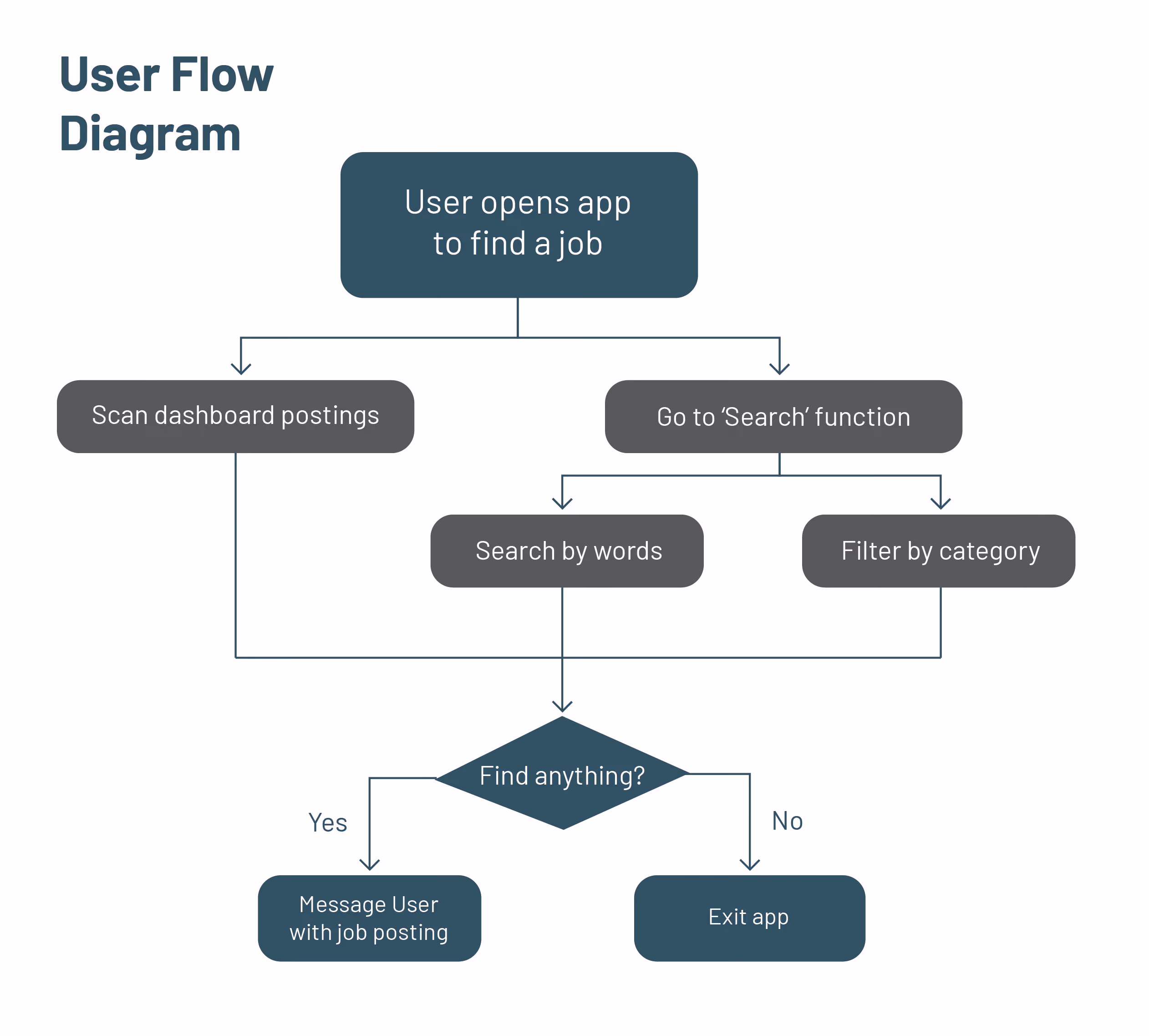 Otter user flow diagram