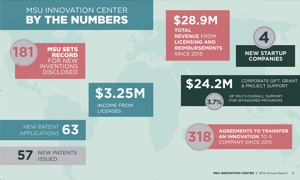 Michigan State University Innovation Center "By The Numbers" Infographic from the 2019 Annual Report