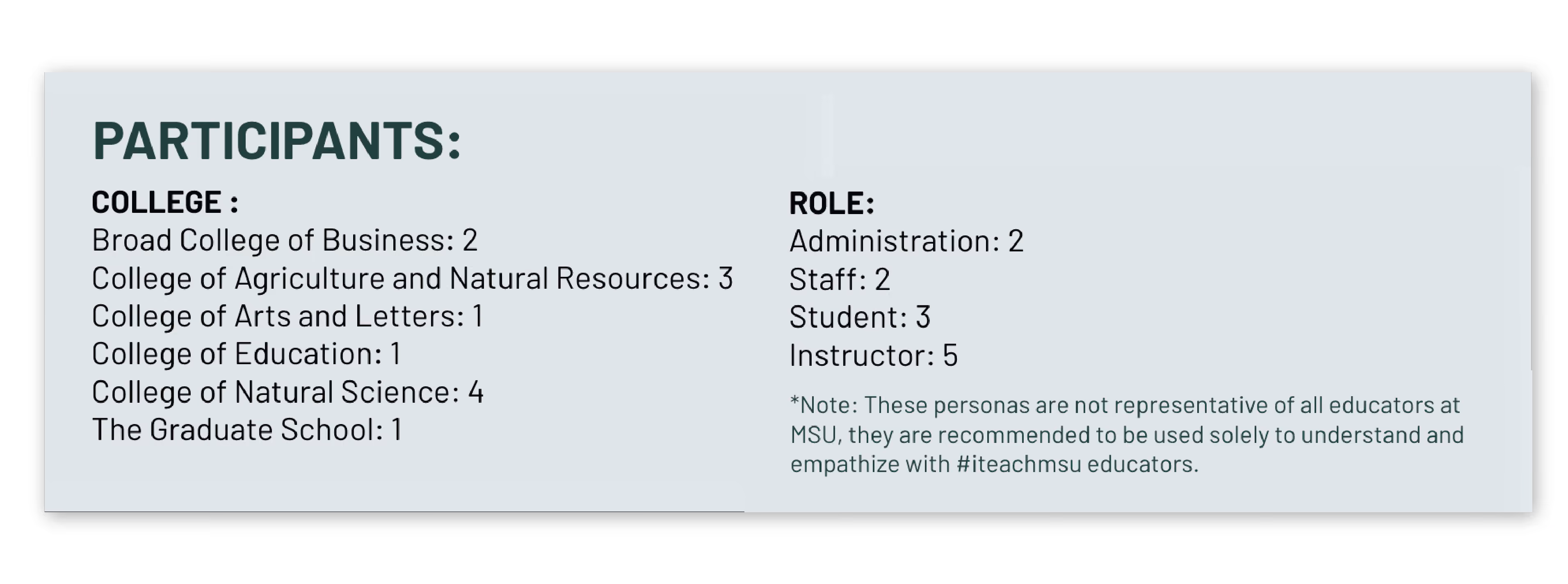 Breakdown of user interview participants. "College: Broad Collage of Business: 2, College of Agriculture and Natural Resources: 3, Collage of Arts and Letters: 1, College of Education: 1, College of natural science: 4, The Graduate School: 1. Roles: Administration: 2, Staff: 2, Student: 3, Instructor: 5 