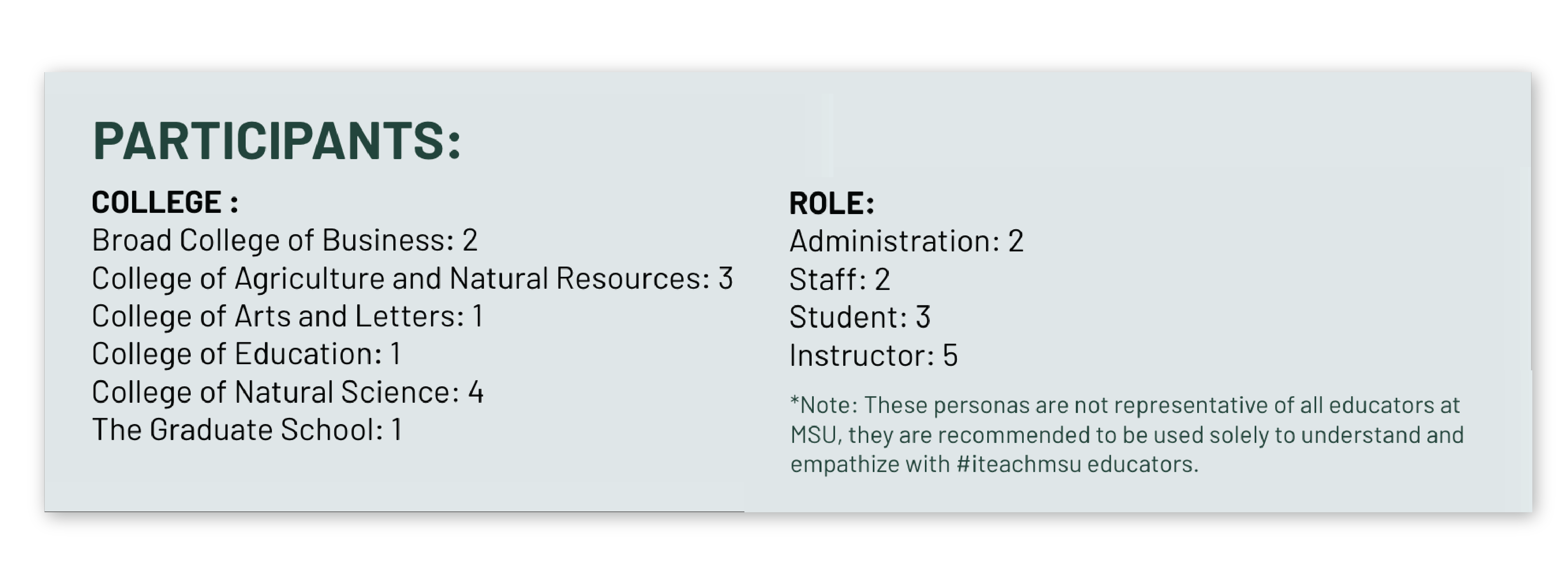 Breakdown of user interview participants. "College: Broad Collage of Business: 2, College of Agriculture and Natural Resources: 3, Collage of Arts and Letters: 1, College of Education: 1, College of natural science: 4, The Graduate School: 1. Roles: Administration: 2, Staff: 2, Student: 3, Instructor: 5 