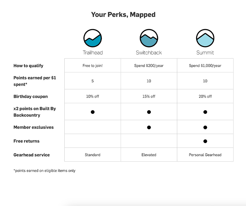 Your Expedition Perks, mapped
