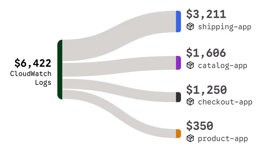 Sankey diagram showing revenue distribution: $3,211 for shipping app, $1,800 for catalog app, $1,250 for checkout app, and $350 for product app.