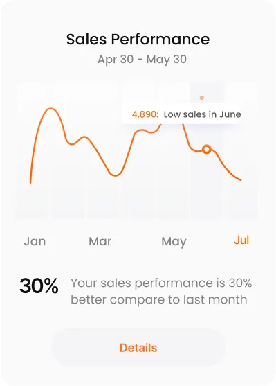 Line graph showing sales performance from January to July with a peak near June, noting low sales of 4,890 in June and a 30% improvement compared to last month.