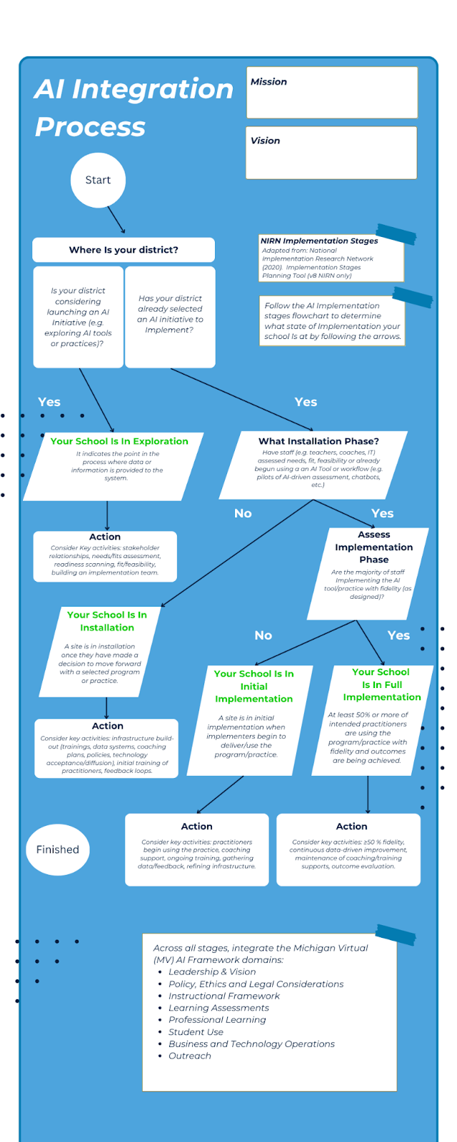 Infographic of the AI Integration Development & Implementation Process