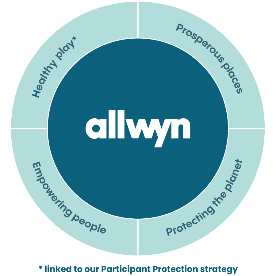 A logo of "allwyn" surrounded by four interconnected segments labeled with strategic initiatives: Healthy Play, Empowering People, Protecting the Planet, and Prosperous Places.