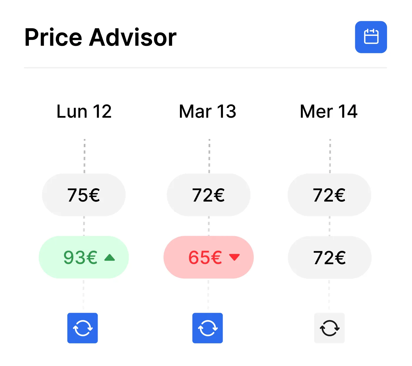 Price Advisor showing prices for three days with daily updates: Monday 12 has 75€ and 93€ increasing, Tuesday 13 has 72€ and 65€ decreasing, Wednesday 14 has stable 72€ prices.