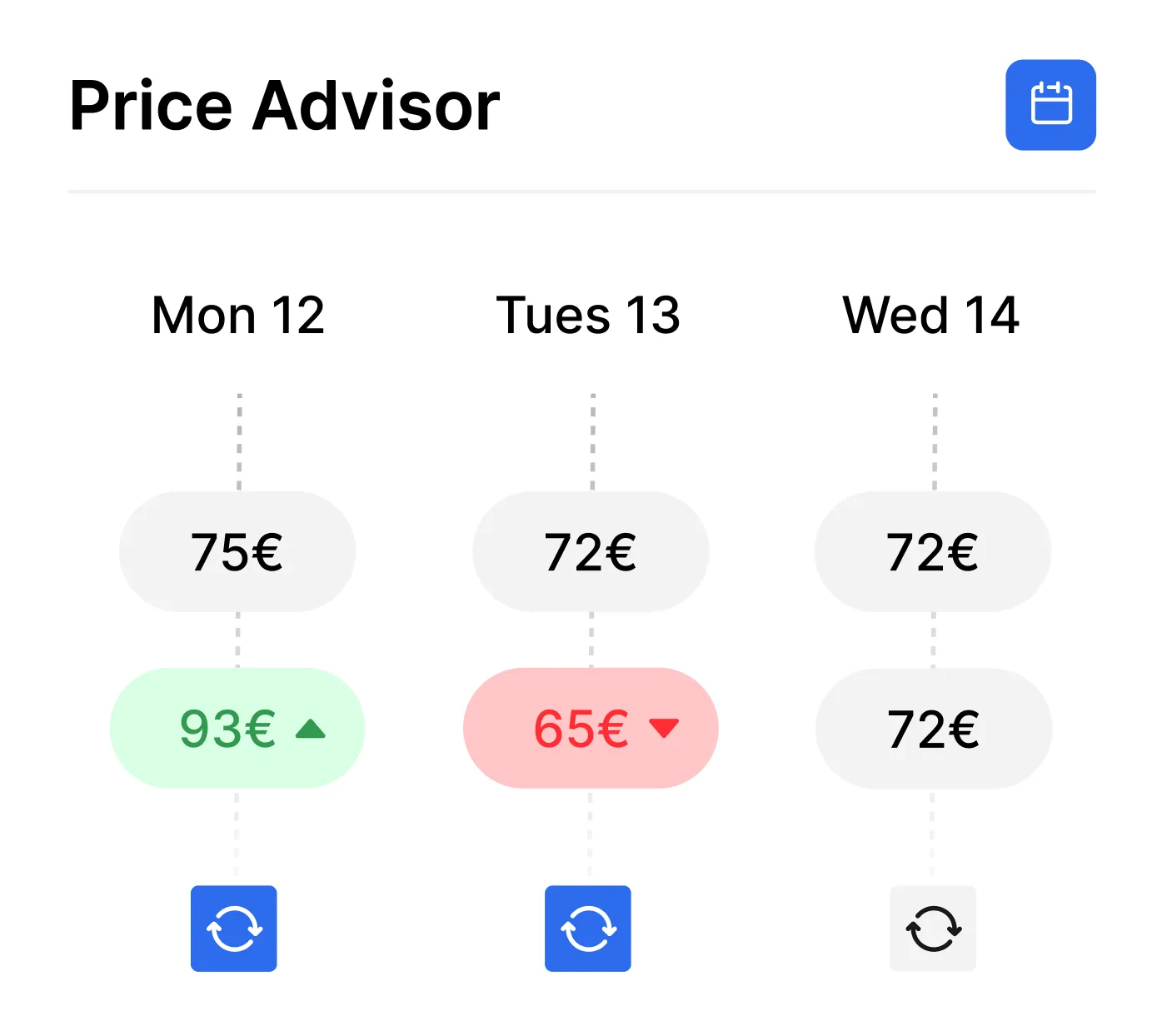 Price Advisor interface showing prices for Monday 12th, Tuesday 13th, and Wednesday 14th with price changes indicated by green up arrow for 93€ on Monday and red down arrow for 65€ on Tuesday.