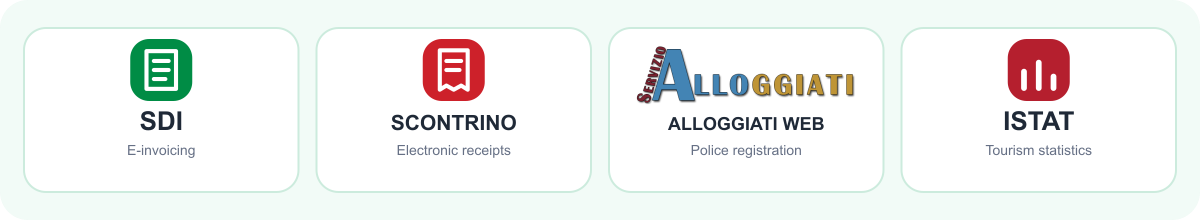 SDI, Scontrino, Alloggiati Web, and ISTAT compliance badges