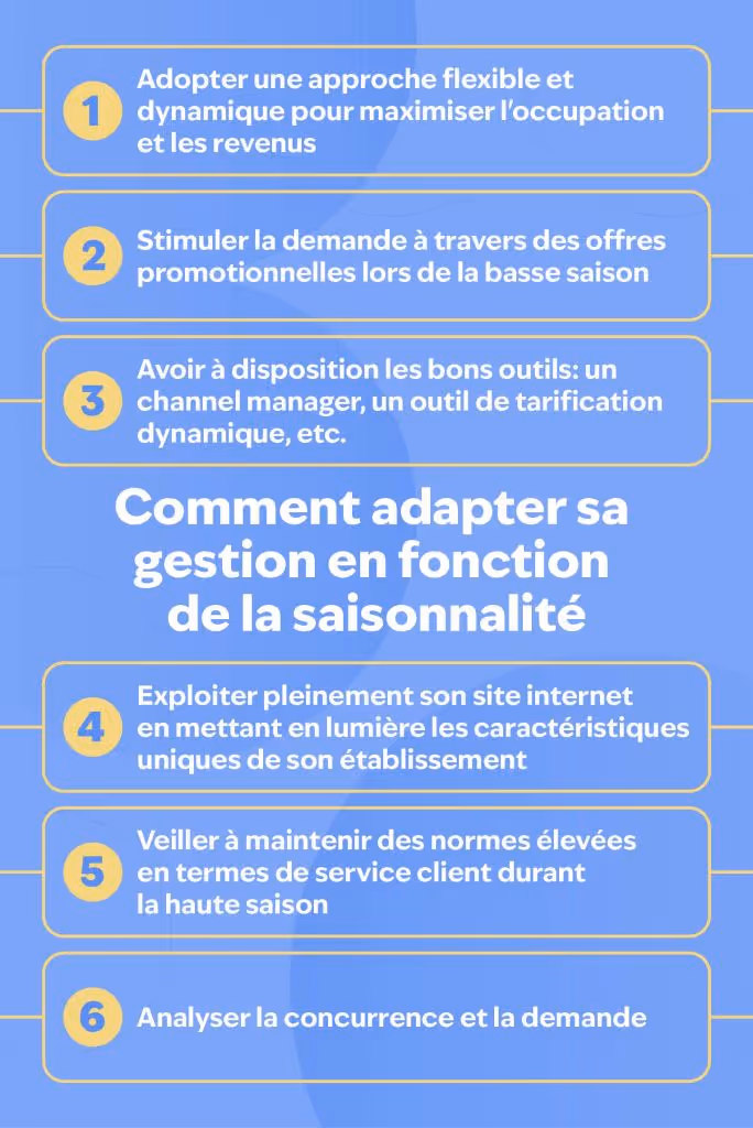 Une infographie bleue parlant des stratégies à adopter pour s'adapter à la haute et basse saison dans le milieu hôtelier