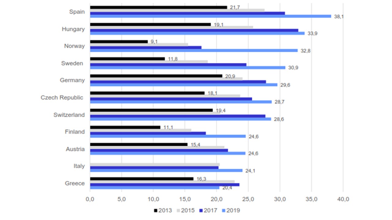 HOTREC_infogramma_OTA_più_usate_in_Europa