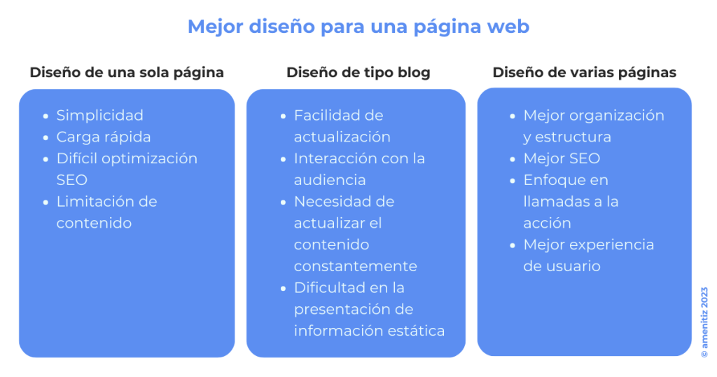 Infografía de mejores diseños web: una página, blog, y multi-página, con características y retos.