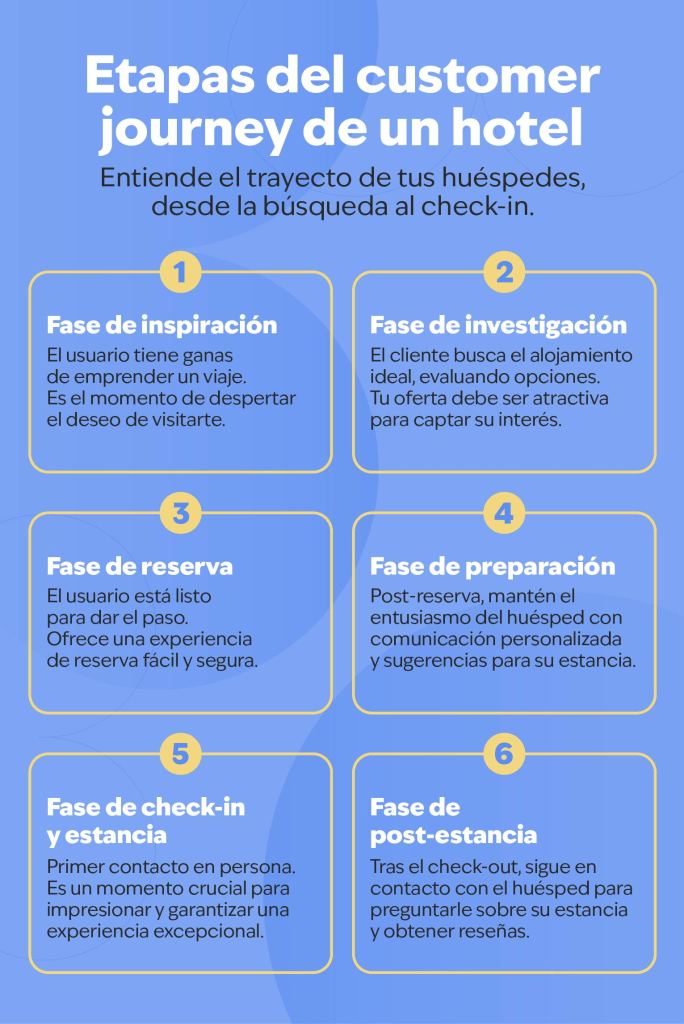 infografía sobre customer journey hotel