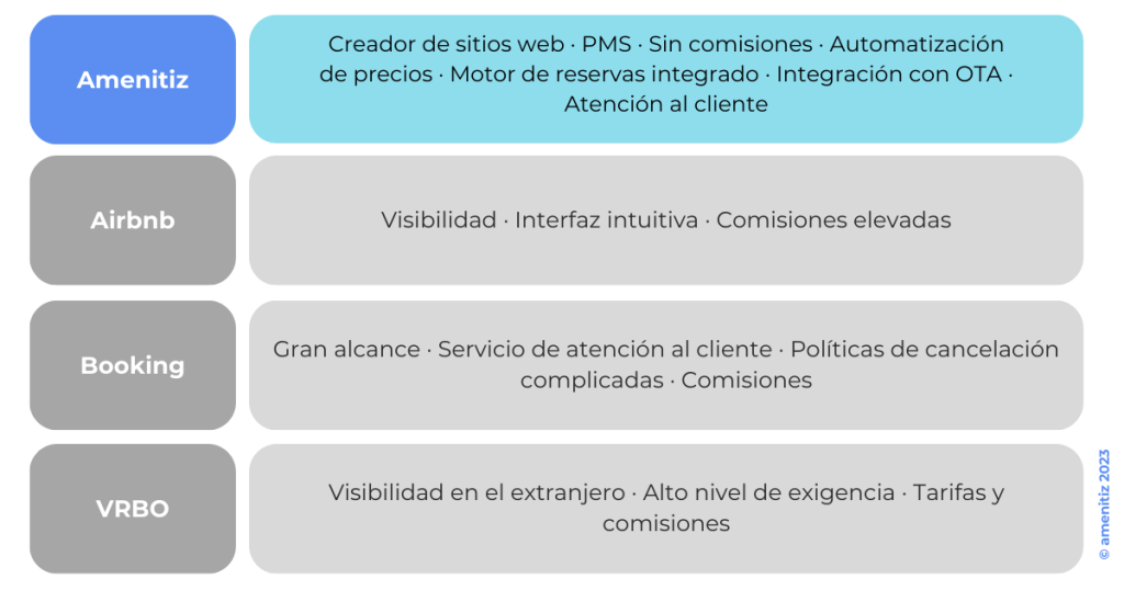 Plataforma de alquileres tabla comparativa