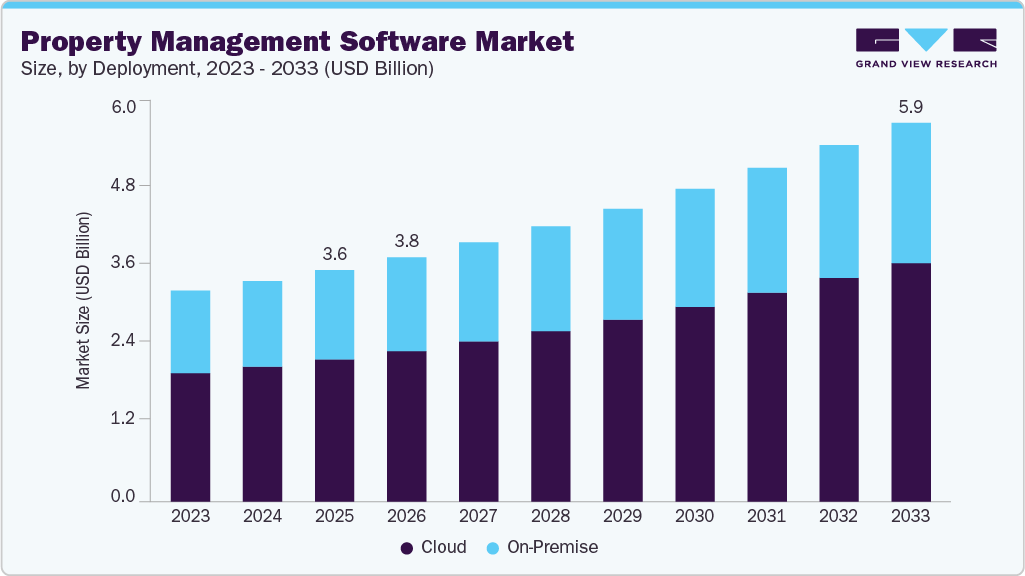 Infographic showing Property Management Software Market Size Growth Projection from 2023 to 2033 (Cloud vs. On-Premise PMS)
