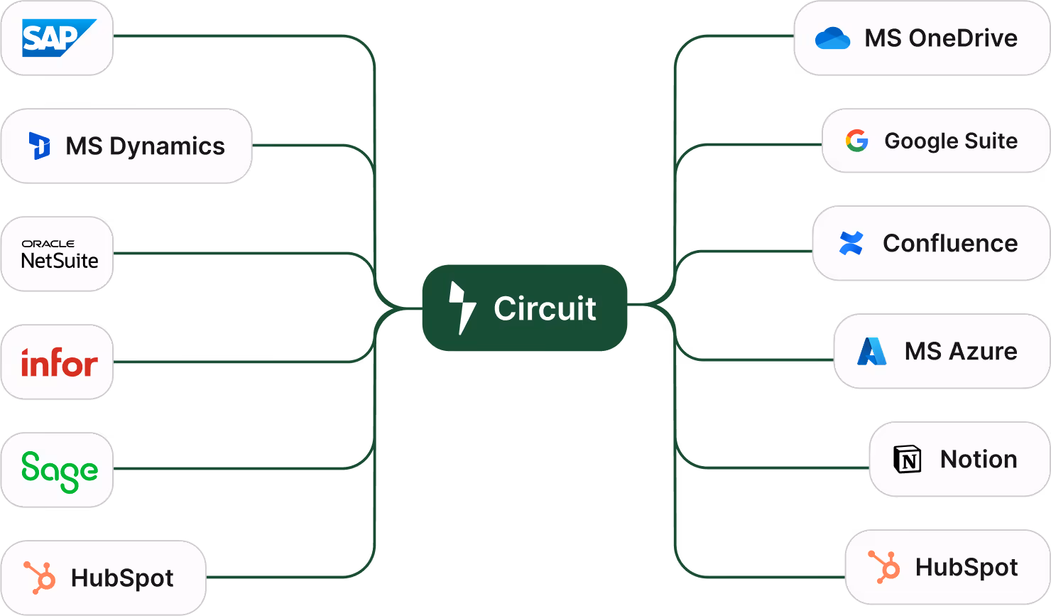 Circuit logo in the center connected by lines to eight business software logos and names: SAP, MS Dynamics, Oracle NetSuite, infor, Sage, HubSpot on the left; MS OneDrive, Google Suite, Confluence, MS Azure, Notion, HubSpot on the right.