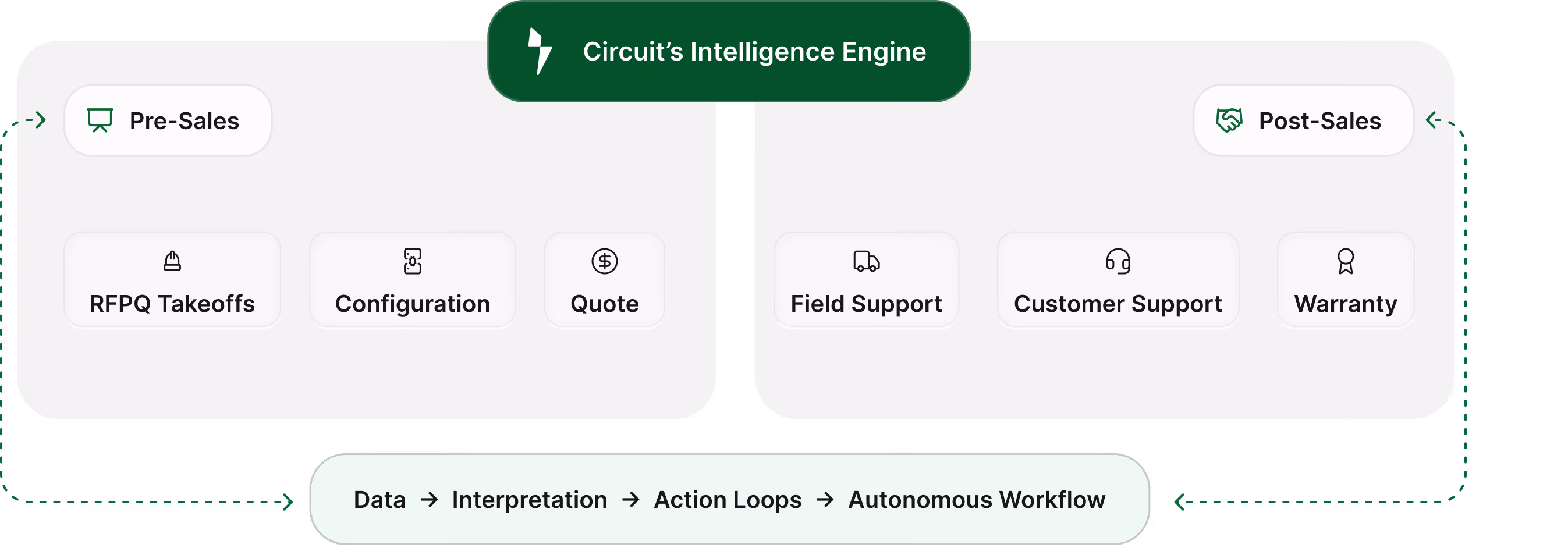 Diagram showing Circuit's Intelligence Engine connecting Pre-Sales with RFPQ Takeoffs, Configuration, and Quote, and Post-Sales with Field Support, Customer Support, and Warranty, linked by a cycle of Data, Interpretation, Action Loops, and Autonomous Workflow.