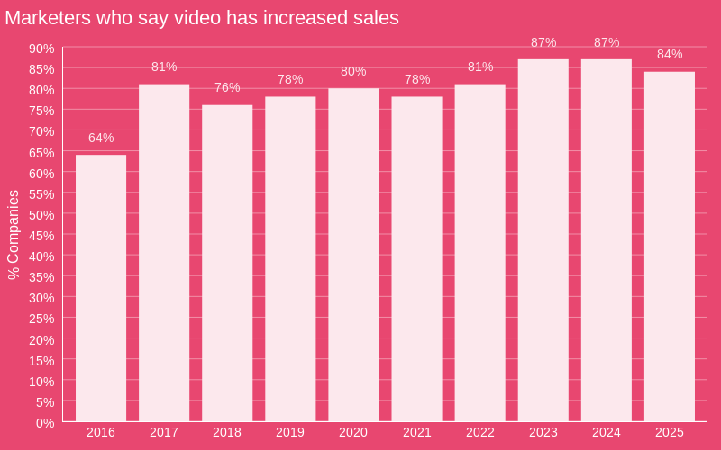 marketing statistics