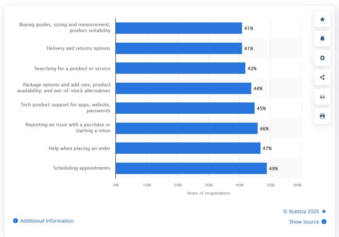  Alt text: Bar chart showing top customer service use cases for chatbots, led by scheduling appointments (49%), order help (47%), returns/issues (46%), and tech support (45%).