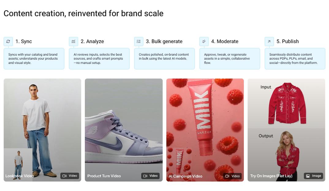 Tolstoy's AI content workflow showing Sync, Analyze, Bulk generate, Moderate, Publish, with sample lookbook, product, campaign, and try-on images.