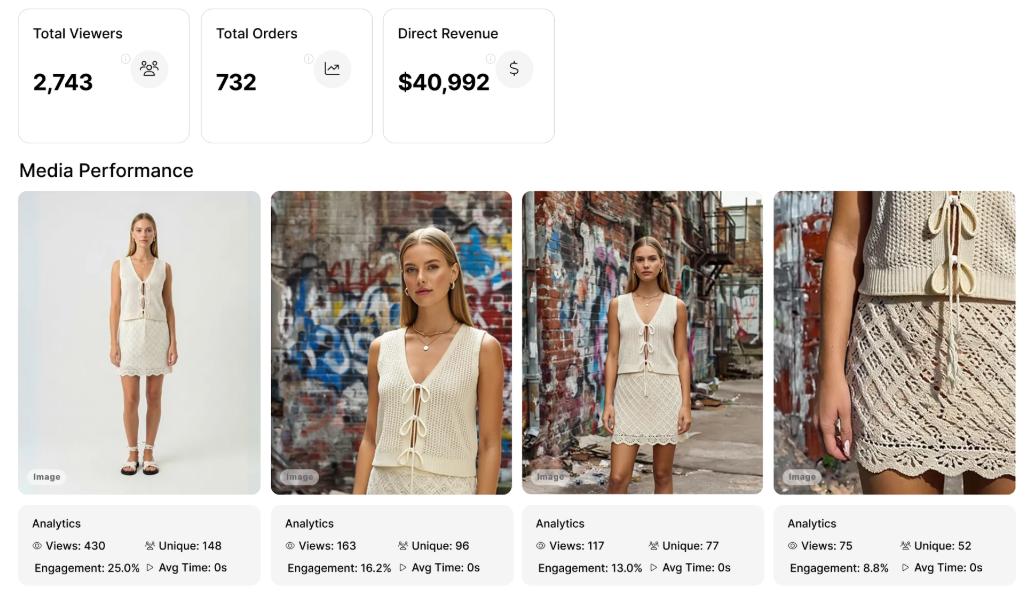 Tolstoy dashboard showing viewers, orders, revenue, and media performance analytics for four fashion product images with engagement stats.