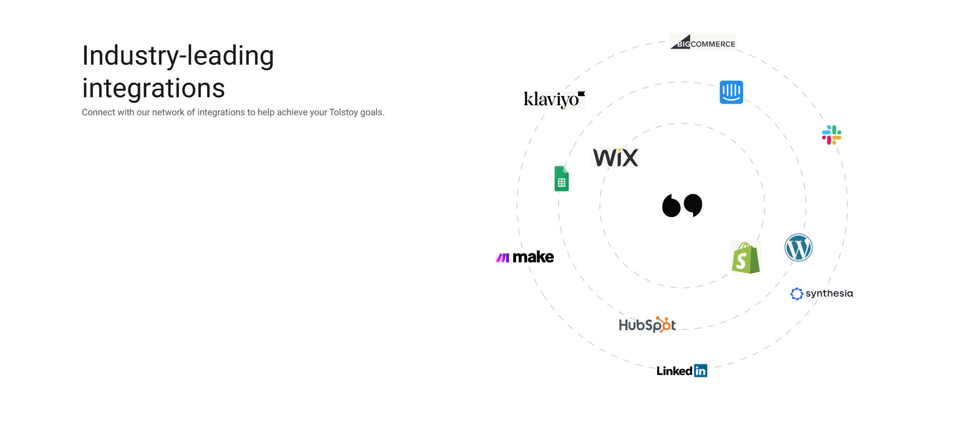Diagram of Tolstoy integrations with platforms like Shopify, Wix, HubSpot, Klaviyo, and WordPress in a connected ecosystem.