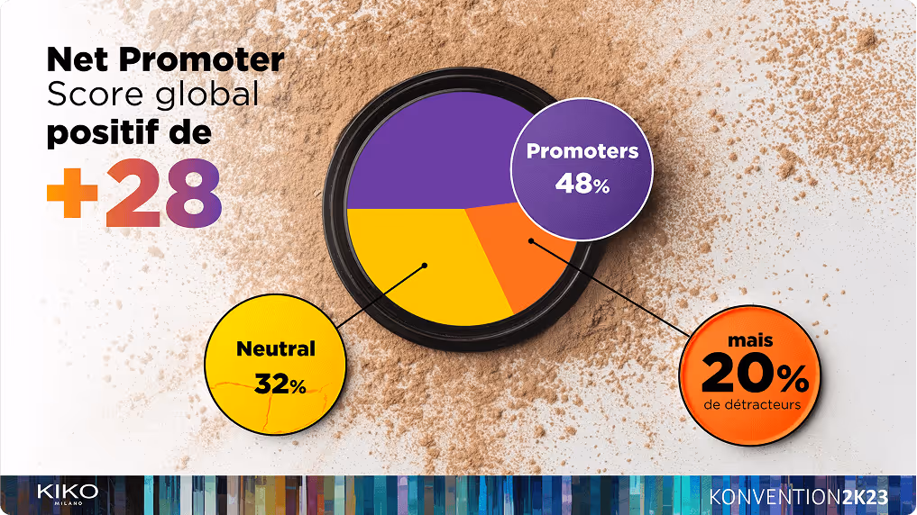 Graphique circulaire montrant un score Net Promoter global positif de +28 avec 48% de promoteurs, 32% neutres et 20% de détracteurs, sur fond de poudre de maquillage.