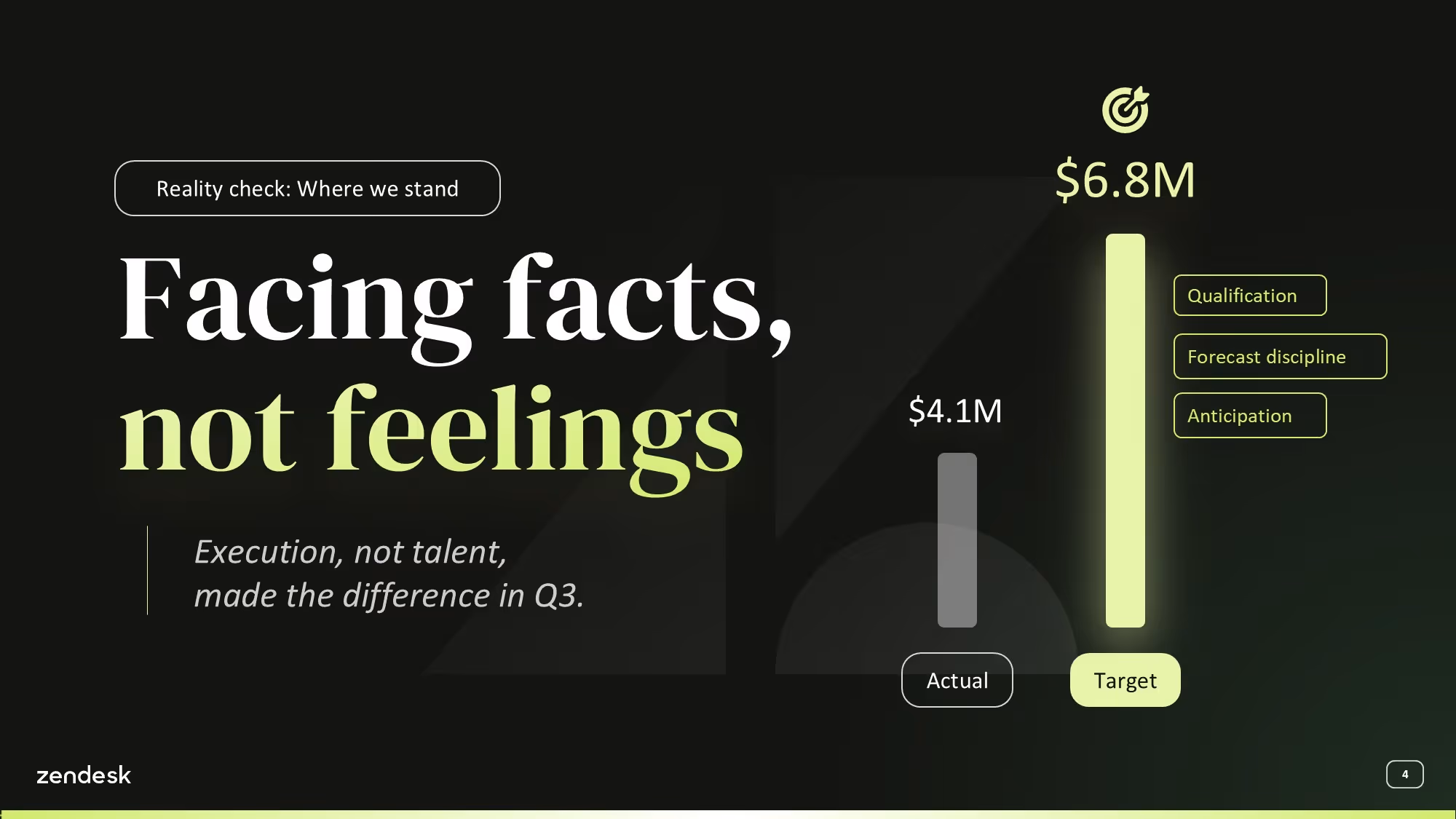 Graph showing actual revenue $4.1M versus target $6.8M with focus on execution over talent in Q3.