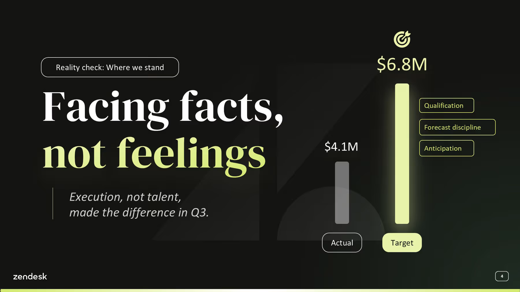 Bar chart comparing Q3 actual $4.1M versus target $6.8M with focus on execution, discipline, and anticipation.