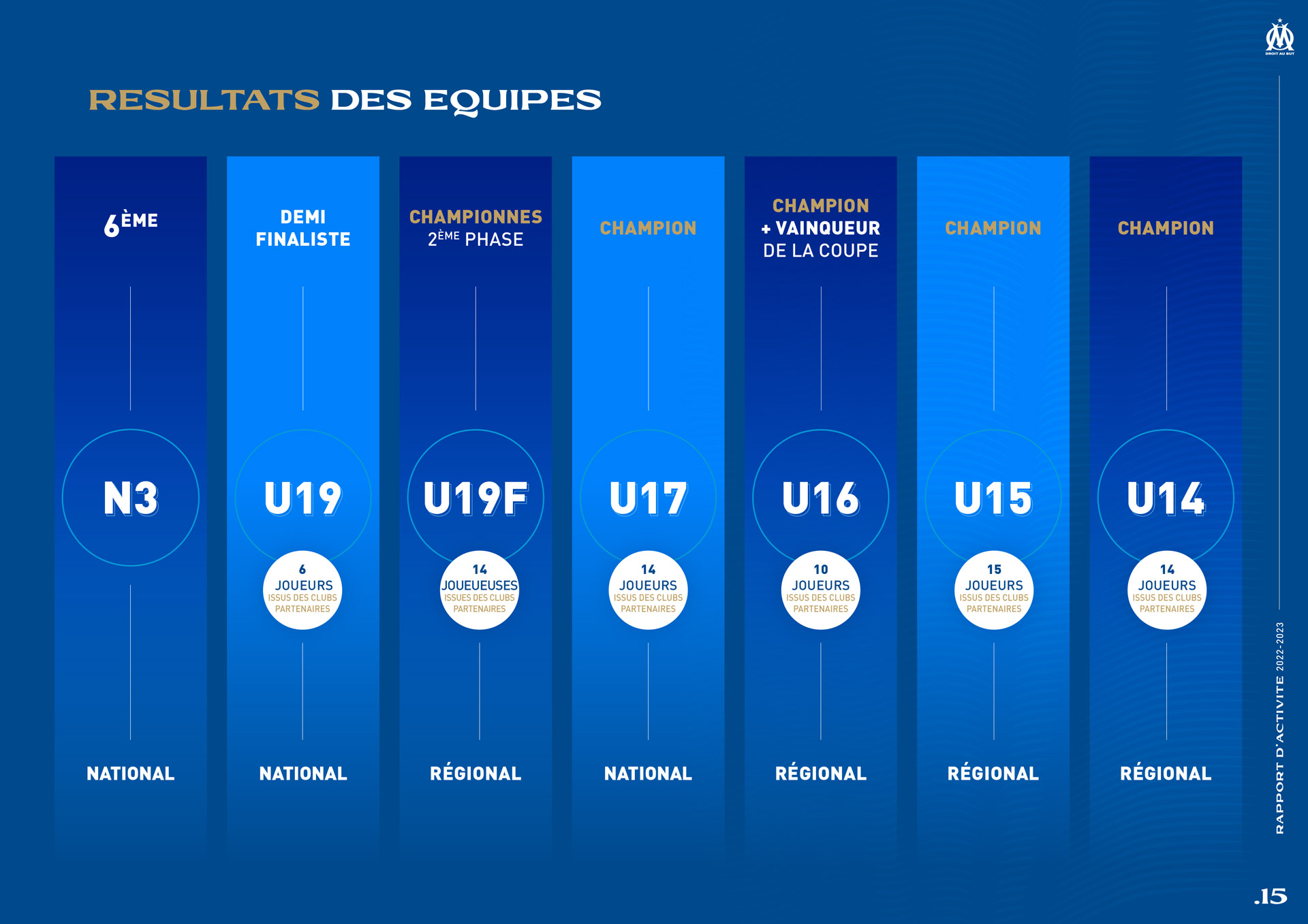 Exemple de slide pour une présentation PowerPoint réalisée par Histoires de Slides pour l'Olympique de Marseille