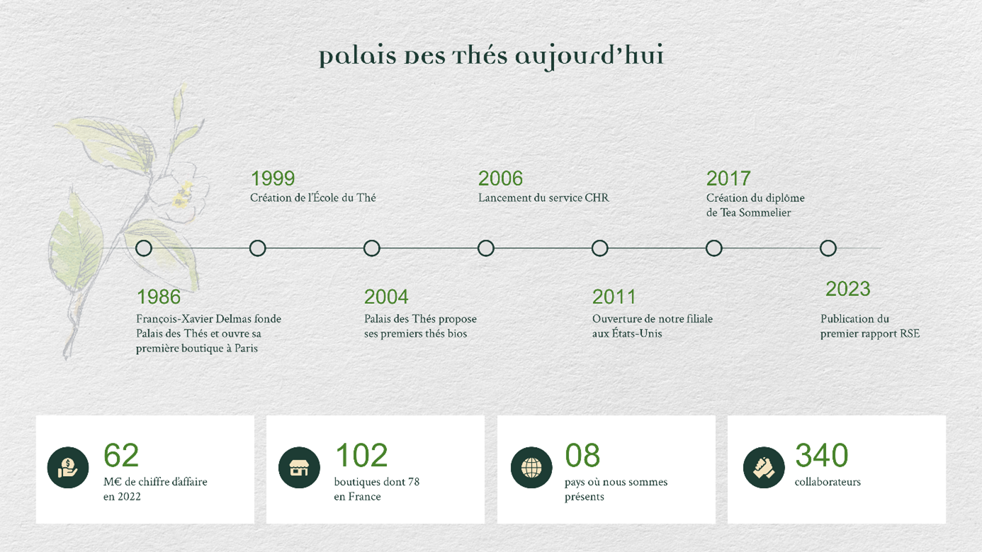 Exemple de slide réalisée par l'Agence PowerPoint Histoires de Slides pour l'entreprise Palais des thés