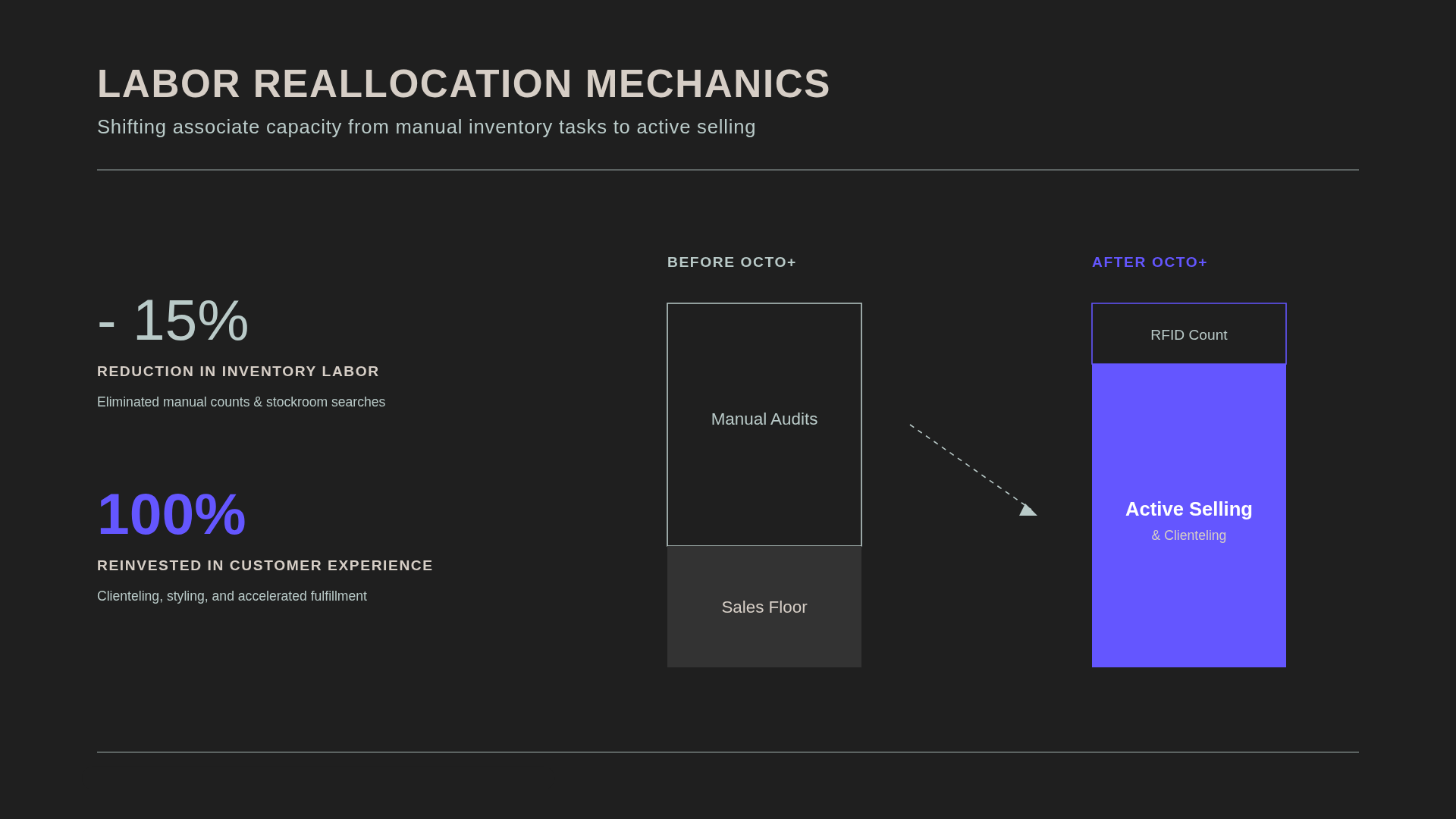 Stacked comparison of associate time before and after Octo+: manual audits shrink to a short RFID count, and the time freed shifts to active selling and clienteling