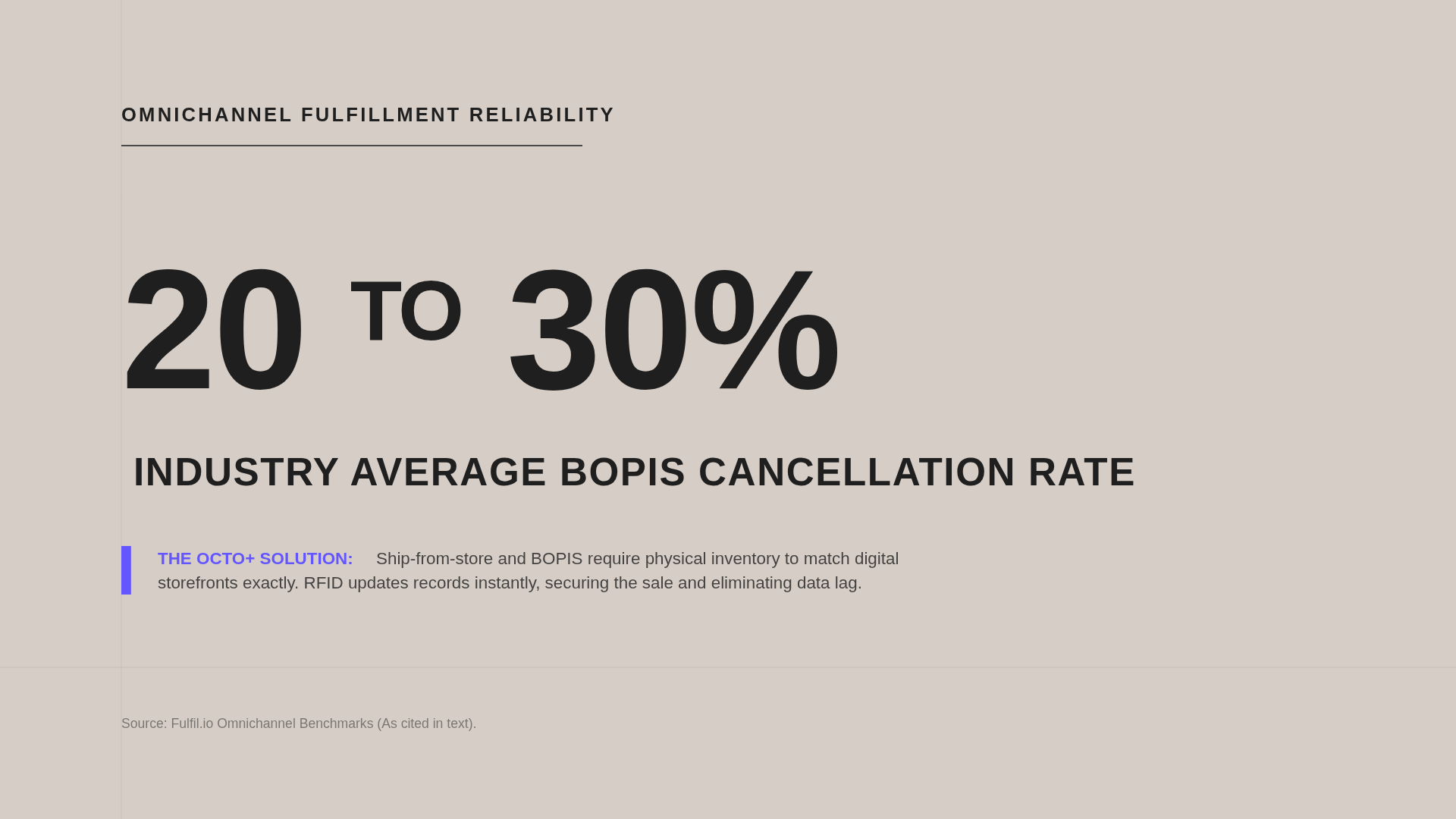 Omnichannel fulfillment reliability: the industry average BOPIS cancellation rate sits at 20 to 30%, which Octo+ addresses by matching physical inventory to digital storefronts in real time