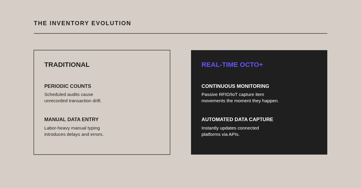 The inventory evolution: traditional management relies on periodic counts and manual data entry, while real-time Octo+ uses continuous passive RFID and IoT capture with automated updates to connected platforms