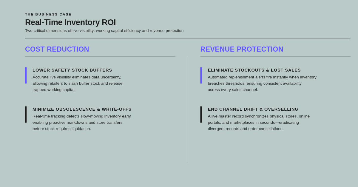 Real-time inventory ROI across two dimensions: cost reduction through lower safety stock buffers and less obsolescence, and revenue protection through eliminated stockouts and an end to channel drift and overselling