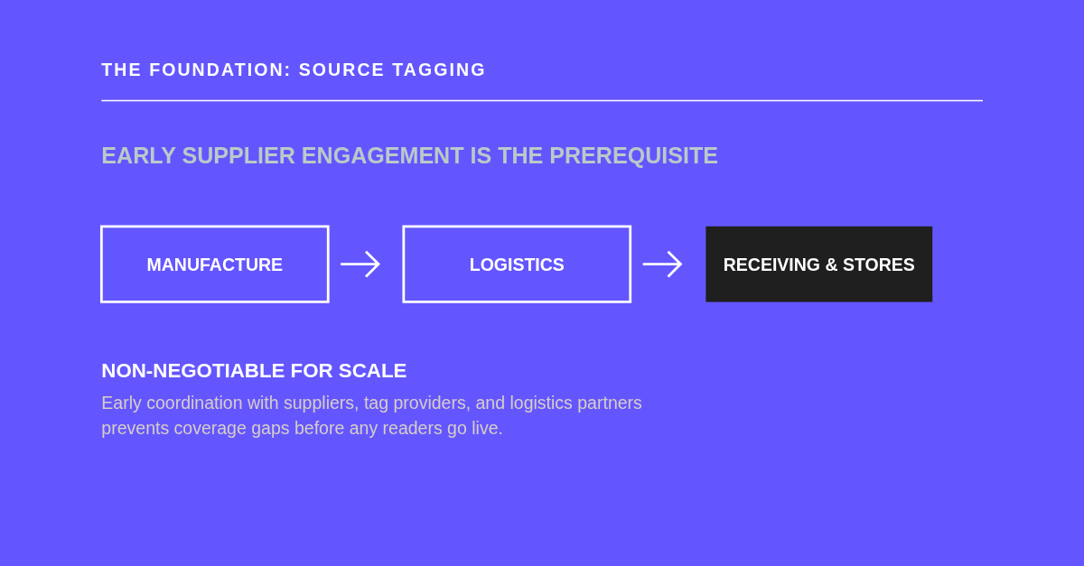 The foundation of source tagging: products are tagged at manufacture, pass through logistics, and arrive tagged at receiving and stores. Early coordination with suppliers, tag providers and logistics partners prevents coverage gaps before any readers go live