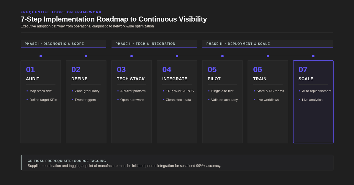 Seven-step implementation roadmap in three phases: diagnostic and scope (audit, define), tech and integration (tech stack, integrate), then deployment and scale (pilot, train, scale), with source tagging as the critical prerequisite