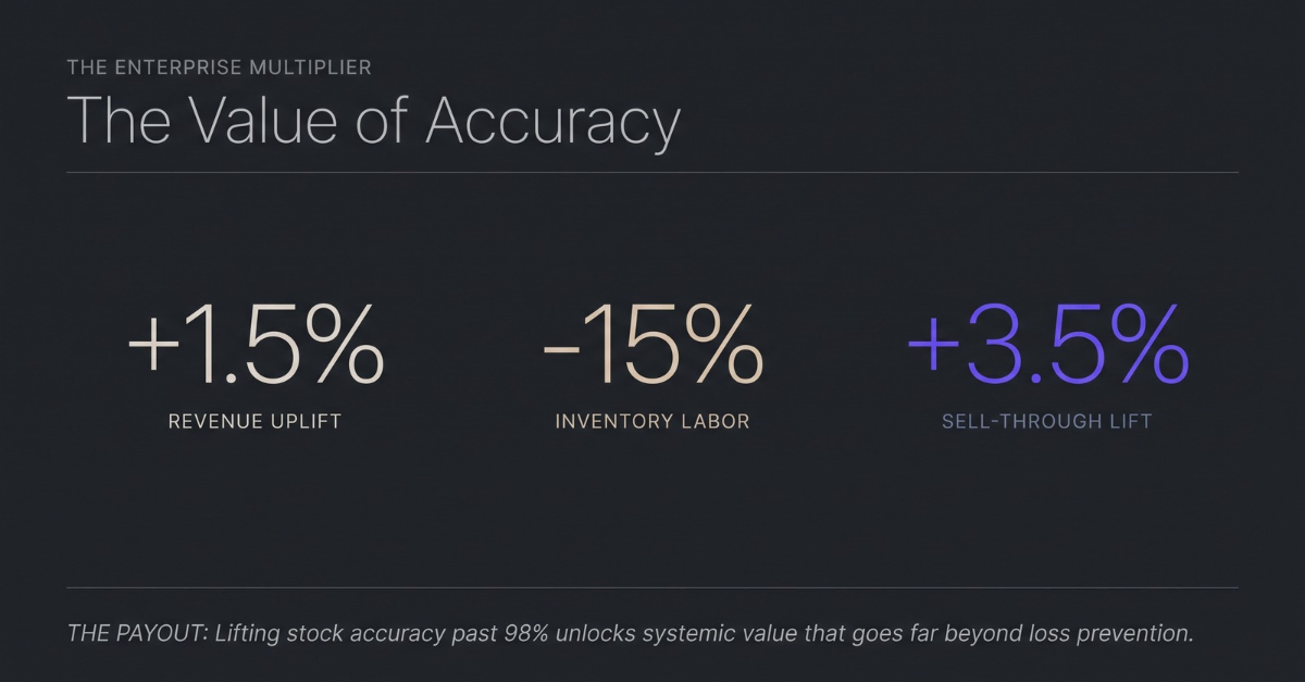 The value of accuracy: 1.5% revenue uplift, 15% reduction in inventory labour, and 3.5% sell-through lift. Lifting stock accuracy past 98% unlocks systemic value that goes far beyond loss prevention