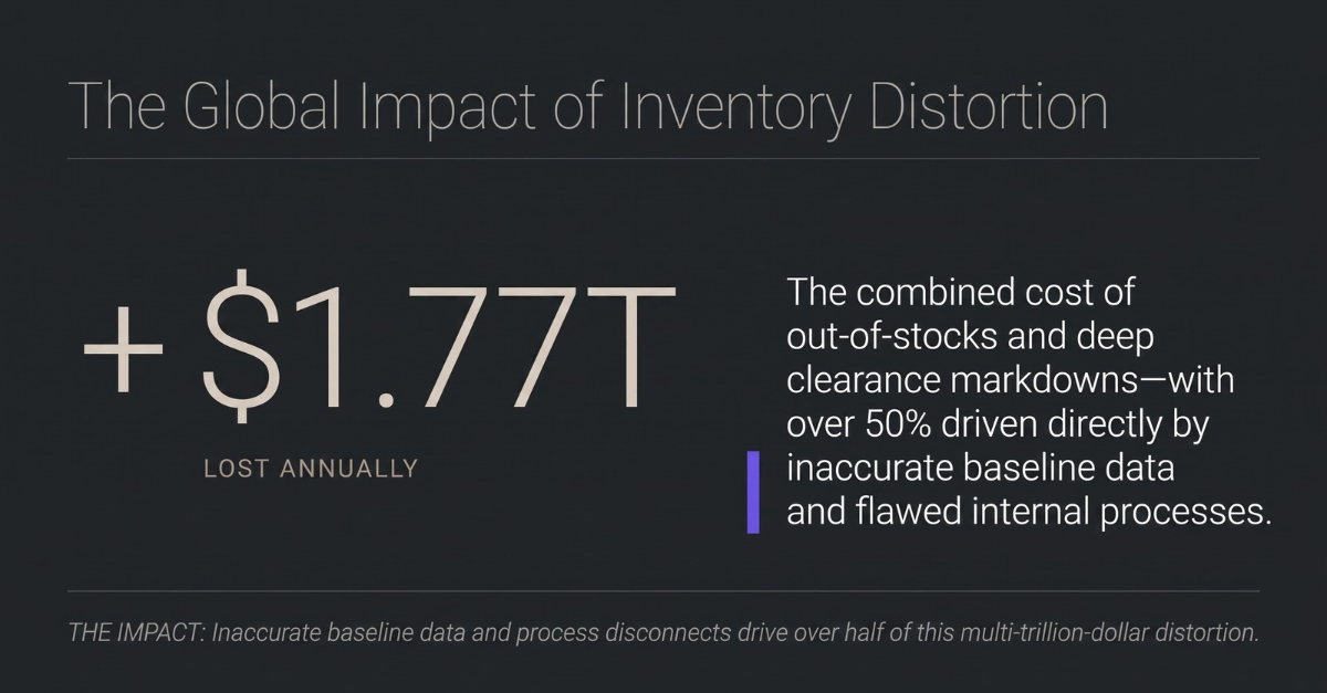 The global impact of inventory distortion: $1.77 trillion lost annually, the combined cost of out-of-stocks and deep clearance markdowns, with over 50% driven directly by inaccurate baseline data and flawed internal processes