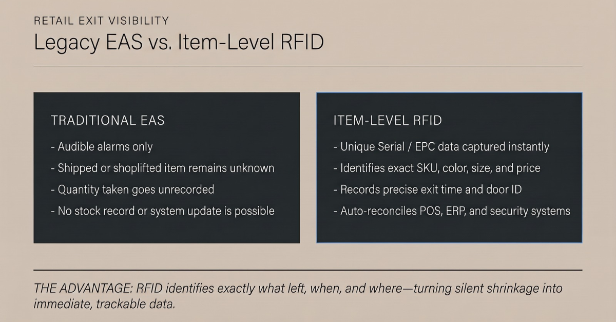 Legacy EAS compared with item-level RFID at the exit: traditional EAS gives audible alarms only, leaves the item unknown and records nothing, while item-level RFID captures the unique EPC, identifies exact SKU, colour, size and price, records exit time and door, and reconciles POS, ERP and security systems