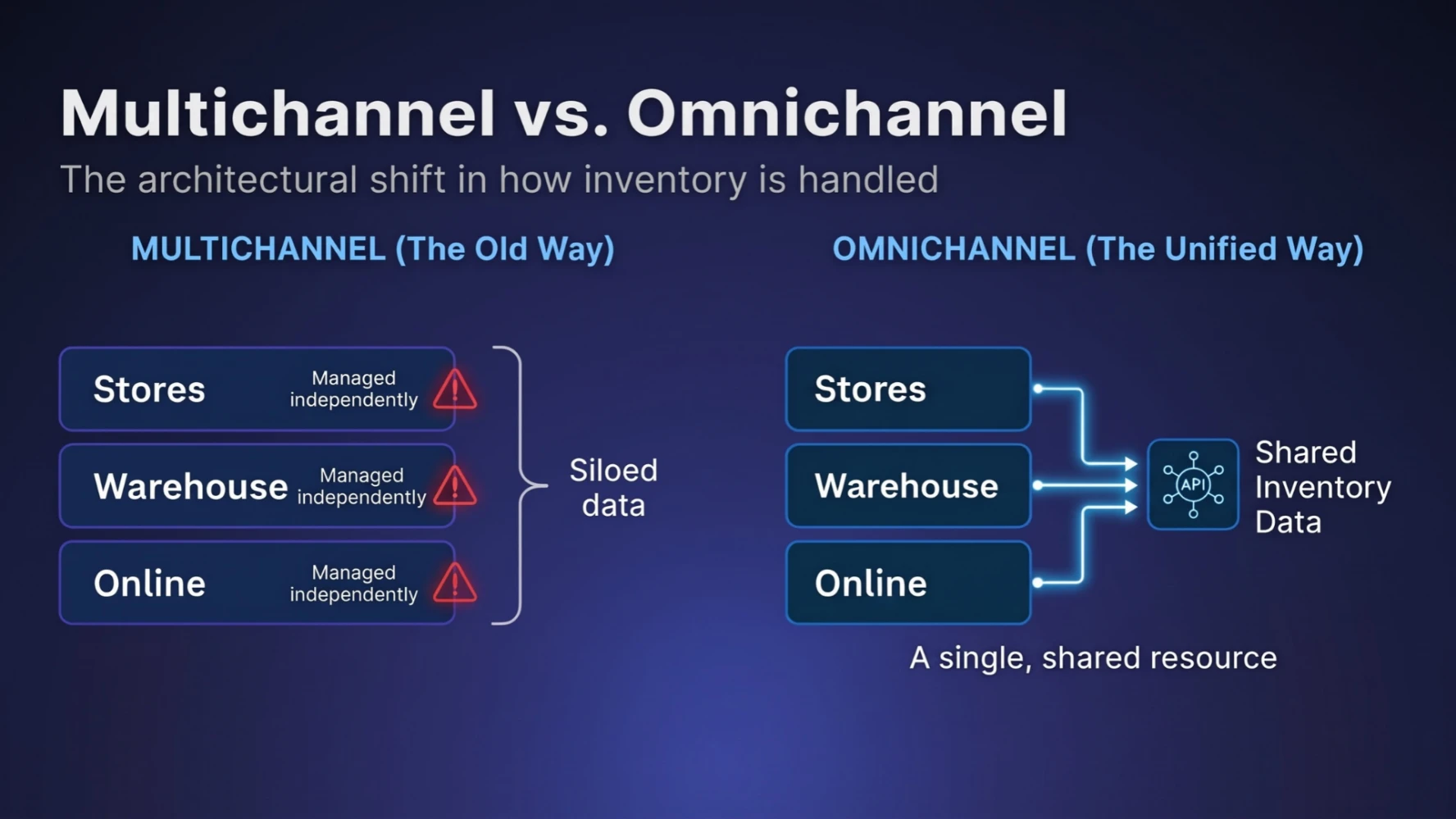 Multichannel versus omnichannel: in the multichannel model stores, warehouse and online are each managed independently, producing siloed data; in the omnichannel model all three feed a single shared inventory record through an API