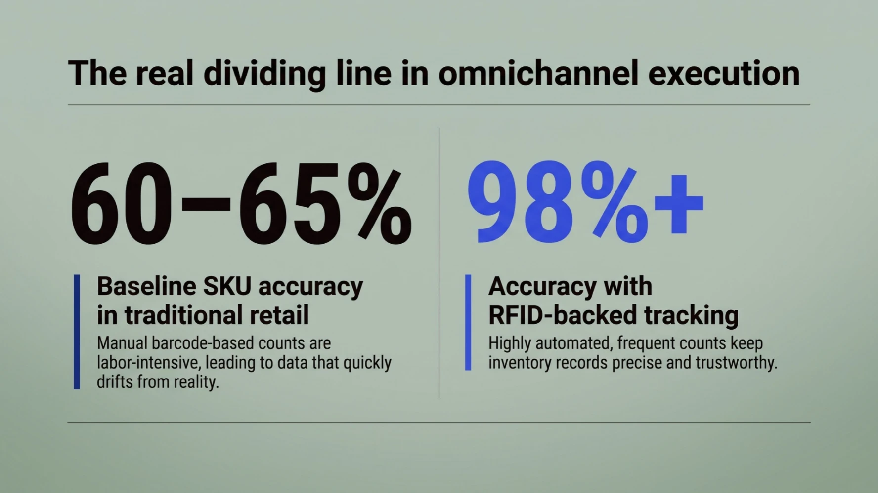 The real dividing line in omnichannel execution: 60 to 65% baseline SKU accuracy in traditional retail, where manual barcode counts are labour-intensive and data drifts from reality, against 98%+ accuracy with RFID-backed tracking, where automated frequent counts keep records precise