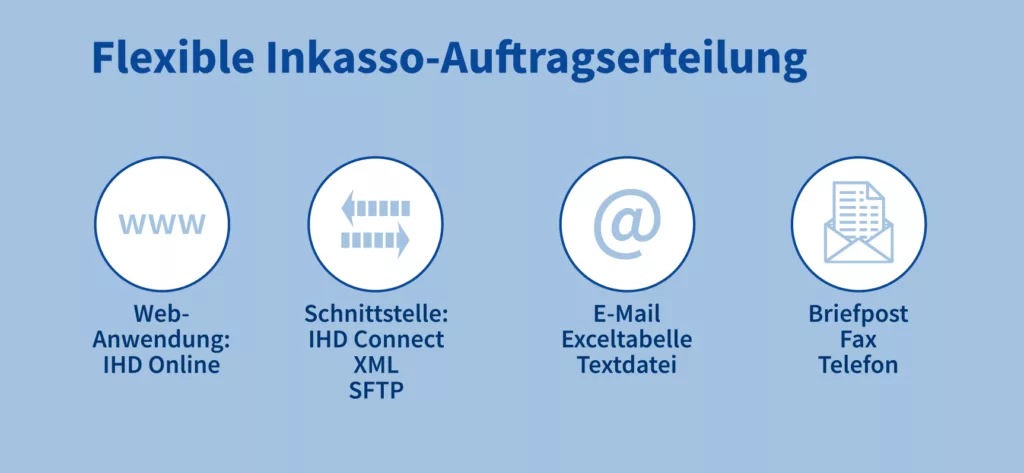 Illustration: Flexible Inkasso-Auftragserteilug. Kreise, die für die verschiedenen Möglichkeiten stehen: Web-Anwendung: IHD Online, Schnittstelle: IHD Connect/XML/ SFTP, E-Mail/Exceltabelle/Textdatei, Briefpost/Fax/Telefon