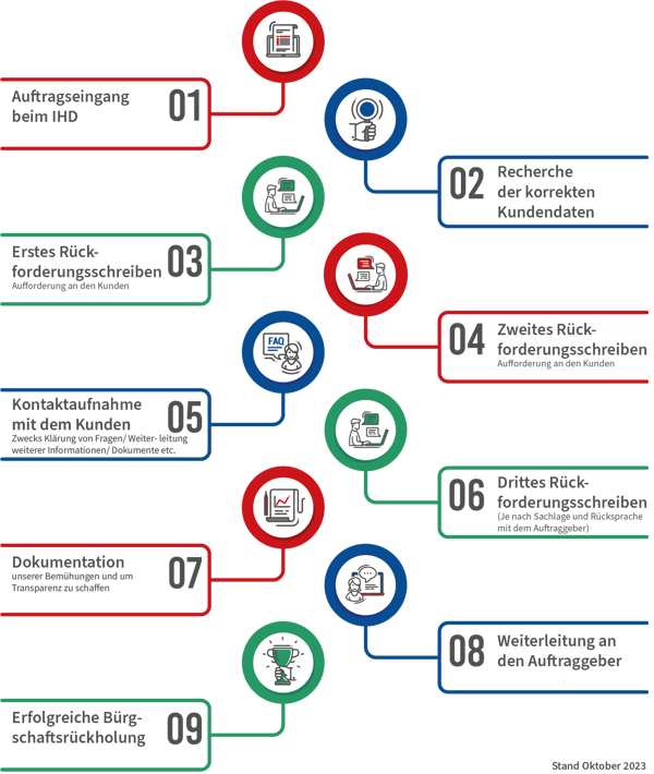 Illustration: Aufbau des Workflows einer Bürgschaftsrückholung anhand kleiner Symbole mit passenden Überschriften
